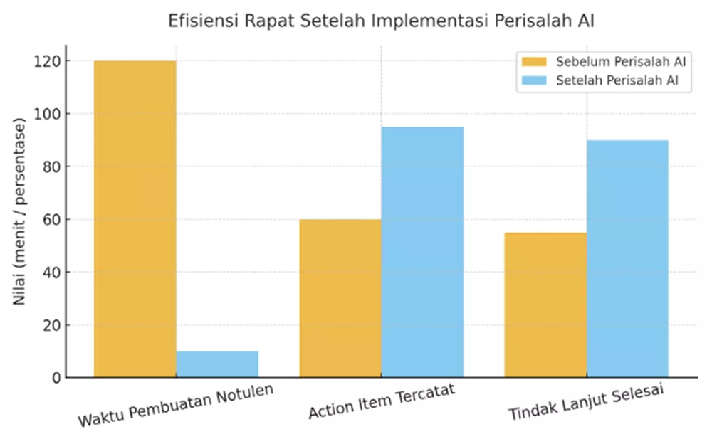 efisiensi-rapat-setelah-implementasi-ai