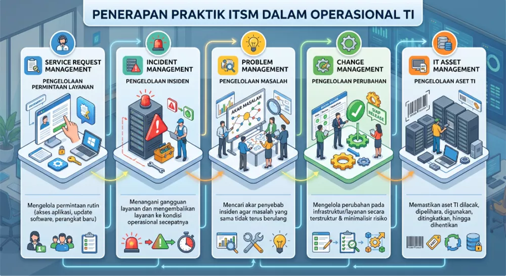 penerapan-praktik-itsm-dalam-operasional-ti